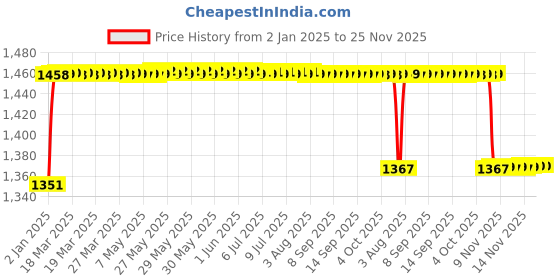 moglix.com Elegant 5 Pcs Cord Black Carpet Car Mat for Honda Jazz [2009-2014] Set elegant Price History Graph from 2 Jan 2025 to 24 Nov 2025