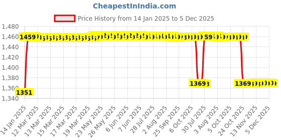 moglix.com Elegant 5 Pcs Cord Black Carpet Car Mat for Hyundai Accent [1999-2013] Set elegant Price History Graph from 14 Jan 2025 to 5 Dec 2025