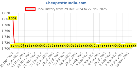 moglix.com Elegant 5 Pcs Cord Black Carpet Car Mat for Hyundai Elantra [2014-2016] Set elegant Price History Graph from 29 Dec 2024 to 27 Nov 2025