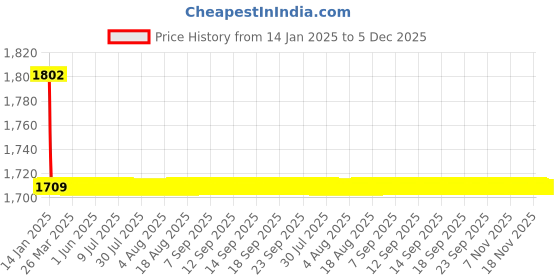 moglix.com Elegant 5 Pcs Cord Black Carpet Car Mat for Hyundai Elantra Automatic GLS Set elegant Price History Graph from 14 Jan 2025 to 5 Dec 2025
