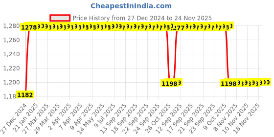 moglix.com Elegant 5 Pcs Cord Black Carpet Car Mat for Hyundai Grand I10 Set elegant Price History Graph from 27 Dec 2024 to 23 Nov 2025