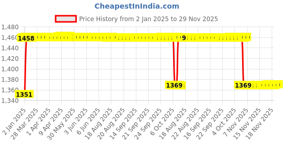moglix.com Elegant 5 Pcs Cord Black Carpet Car Mat for Maruti Alto 800 Set elegant Price History Graph from 2 Jan 2025 to 29 Nov 2025