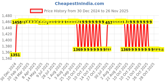 moglix.com Elegant 5 Pcs Cord Black Carpet Car Mat for Maruti Suzuki Baleno [1998-2007] Set elegant Price History Graph from 30 Dec 2024 to 25 Nov 2025