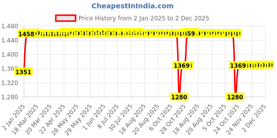 moglix.com Elegant 5 Pcs Cord Black Carpet Car Mat for Maruti Suzuki Baleno 2015 Onwards Alpha Set elegant Price History Graph from 2 Jan 2025 to 1 Dec 2025
