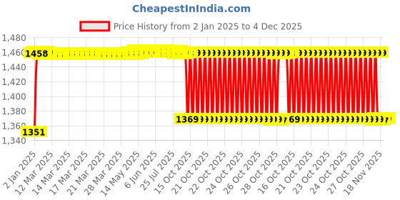 moglix.com Elegant 5 Pcs Cord Black Carpet Car Mat for Maruti Suzuki Baleno 2015 Onwards Zeta Set elegant Price History Graph from 2 Jan 2025 to 4 Dec 2025