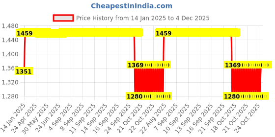 moglix.com Elegant 5 Pcs Cord Black Carpet Car Mat for Maruti Suzuki S-Cross 2015 Alpha Set elegant Price History Graph from 14 Jan 2025 to 4 Dec 2025