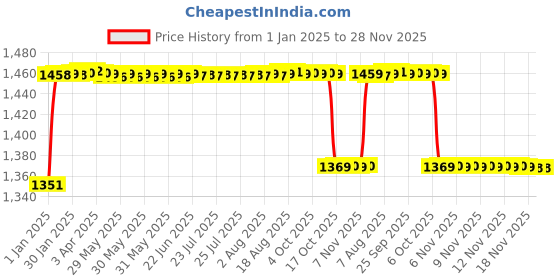 moglix.com Elegant 5 Pcs Cord Black Carpet Car Mat for Maruti Suzuki S-Cross 2015 Zeta Set elegant Price History Graph from 1 Jan 2025 to 28 Nov 2025