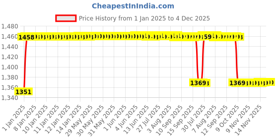moglix.com Elegant 5 Pcs Cord Black Carpet Car Mat for Maruti Suzuki S-Cross/S Cross/SCrosss Set elegant Price History Graph from 1 Jan 2025 to 4 Dec 2025