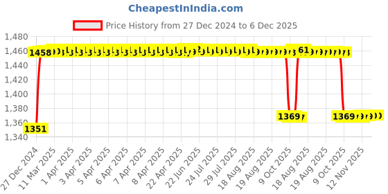 moglix.com Elegant 5 Pcs Cord Black Carpet Car Mat for Maruti Suzuki Vitara Brezza 2016 Onwards VDI Set elegant Price History Graph from 27 Dec 2024 to 5 Dec 2025