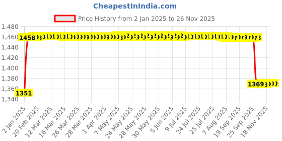 moglix.com Elegant 5 Pcs Cord Black Carpet Car Mat for Maruti Suzuki Zen Estilo Set elegant Price History Graph from 2 Jan 2025 to 24 Nov 2025