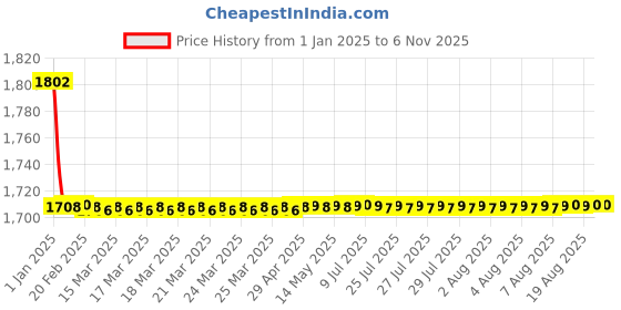 moglix.com Elegant 5 Pcs Cord Black Carpet Car Mat for Mercedes Benz C200 Set elegant Price History Graph from 1 Jan 2025 to 5 Nov 2025