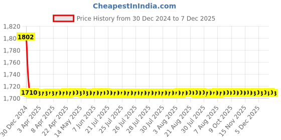 moglix.com Elegant 5 Pcs Cord Black Carpet Car Mat for Mercedes Benz C320 [2013-2017] Set elegant Price History Graph from 30 Dec 2024 to 6 Dec 2025