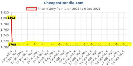moglix.com Elegant 5 Pcs Cord Black Carpet Car Mat for Mercedes Benz G-55 [2013-2017] Set elegant Price History Graph from 1 Jan 2025 to 5 Dec 2025