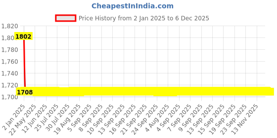 moglix.com Elegant 5 Pcs Cord Black Carpet Car Mat for Mercedes-GL-350 Set elegant Price History Graph from 2 Jan 2025 to 5 Dec 2025