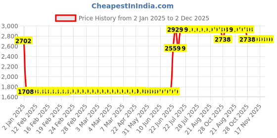 moglix.com Elegant 5 Pcs Cord Black Carpet Car Mat for Mitsubishi Montero Set elegant Price History Graph from 2 Jan 2025 to 1 Dec 2025