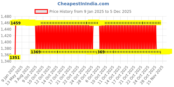 moglix.com Elegant 5 Pcs Cord Black Carpet Car Mat for Nissan Kicks XL Set elegant Price History Graph from 9 Jan 2025 to 4 Dec 2025