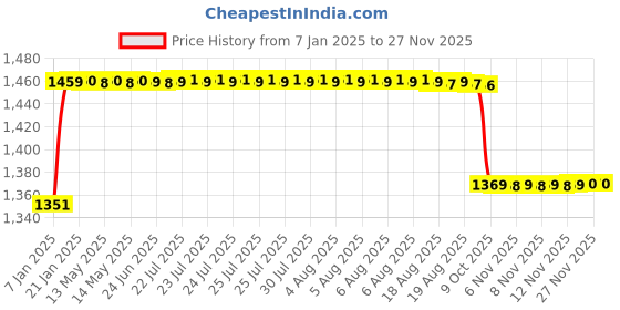 moglix.com Elegant 5 Pcs Cord Black Carpet Car Mat for Tata Harrier Set elegant Price History Graph from 7 Jan 2025 to 25 Nov 2025