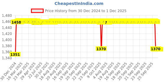 moglix.com Elegant 5 Pcs Cord Black Carpet Car Mat for Tata Harrier XE Set elegant Price History Graph from 30 Dec 2024 to 30 Nov 2025