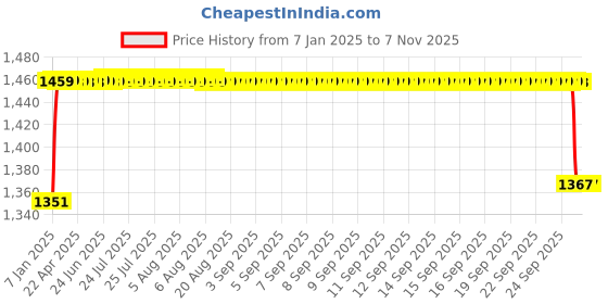moglix.com Elegant 5 Pcs Cord Black Carpet Car Mat for Tata Harrier XM Set elegant Price History Graph from 7 Jan 2025 to 5 Nov 2025