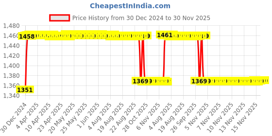 moglix.com Elegant 5 Pcs Cord Black Carpet Car Mat for Tata Indica Set elegant Price History Graph from 30 Dec 2024 to 30 Nov 2025
