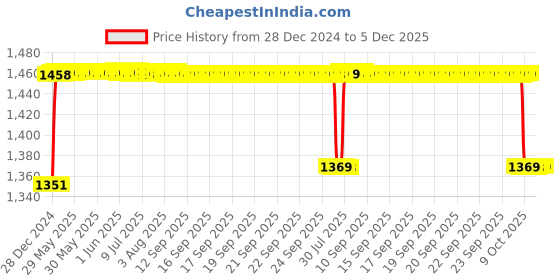 moglix.com Elegant 5 Pcs Cord Black Carpet Car Mat for Tata Manza Set elegant Price History Graph from 28 Dec 2024 to 5 Dec 2025