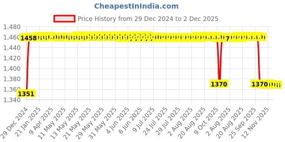 moglix.com Elegant 5 Pcs Cord Black Carpet Car Mat for Tata Tiago 2016 Onwards XB Set elegant Price History Graph from 29 Dec 2024 to 1 Dec 2025