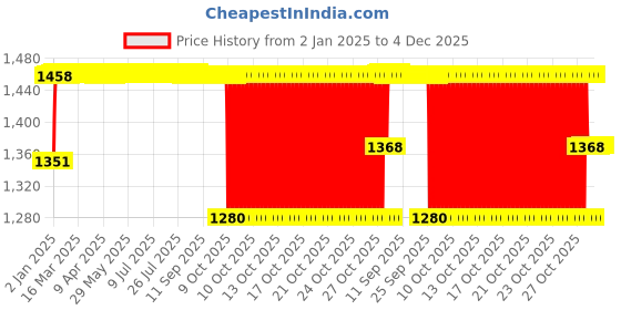 moglix.com Elegant 5 Pcs Cord Black Carpet Car Mat for Tata Vista Set elegant Price History Graph from 2 Jan 2025 to 4 Dec 2025
