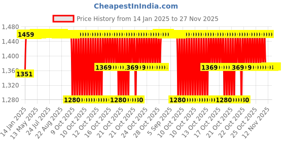 moglix.com Elegant 5 Pcs Cord Black Carpet Car Mat for Toyota Corolla [2006-2012] Set elegant Price History Graph from 14 Jan 2025 to 26 Nov 2025