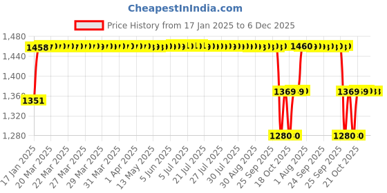 moglix.com Elegant 5 Pcs Cord Black Carpet Car Mat for Toyota Etios Liva Set elegant Price History Graph from 17 Jan 2025 to 6 Dec 2025