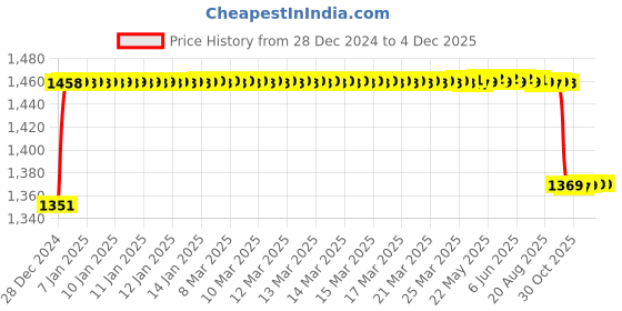 moglix.com Elegant 5 Pcs Cord Black Carpet Car Mat Maruti Suzuki Swift 2018 ZXI Set elegant Price History Graph from 28 Dec 2024 to 3 Dec 2025
