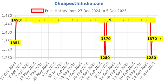 moglix.com Elegant 5 Pcs Cord Black Carpet Foot Mat for Maruti Wagonr Set elegant Price History Graph from 27 Dec 2024 to 4 Dec 2025