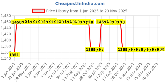 moglix.com Elegant 5 Pcs Cord Carpet Black Car Foot Mat for Tata Nexon 2017 Onwards XT Set elegant Price History Graph from 1 Jan 2025 to 28 Nov 2025