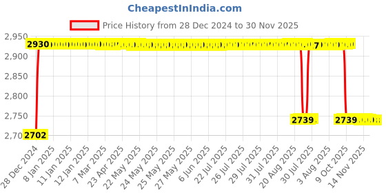 moglix.com Elegant 6 Pcs Cord Beige Carpet Car Mat for Tata Safari Set elegant Price History Graph from 28 Dec 2024 to 29 Nov 2025
