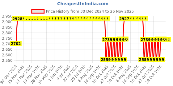 moglix.com Elegant 6 Pcs Cord Black Carpet Car Mat for Chevrolet Tavera Neo [2012-2017] Set elegant Price History Graph from 30 Dec 2024 to 25 Nov 2025