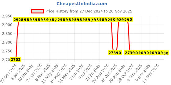 moglix.com Elegant 6 Pcs Cord Black Carpet Car Mat for Mitsubishi Outlander Set elegant Price History Graph from 27 Dec 2024 to 25 Nov 2025