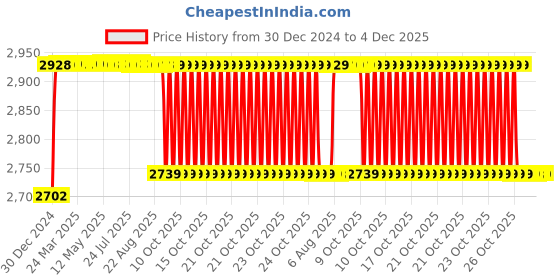 moglix.com Elegant 6 Pcs Cord Black Carpet Car Mat for Nissan Terrano Set elegant Price History Graph from 30 Dec 2024 to 4 Dec 2025
