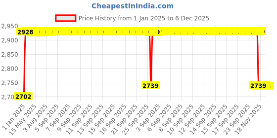 moglix.com Elegant 6 Pcs Cord Black Carpet Car Mat for Toyota Prado Set elegant Price History Graph from 1 Jan 2025 to 5 Dec 2025