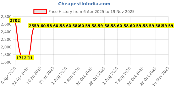 moglix.com Elegant 7 Pcs Cord Beige Carpet Car Mat for Freelander Set elegant Price History Graph from 6 Apr 2025 to 18 Nov 2025