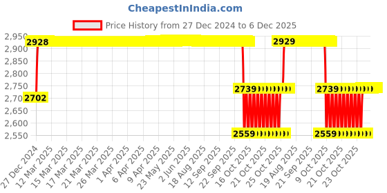 moglix.com Elegant 7 Pcs Cord Black Carpet Car Mat for Ford Endeavour [2006-2015] Set elegant Price History Graph from 27 Dec 2024 to 5 Dec 2025