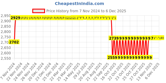 moglix.com Elegant 7 Pcs Cord Black Carpet Car Mat for Ford Endeavour 2016 Onwards Set elegant Price History Graph from 7 Nov 2024 to 3 Dec 2025