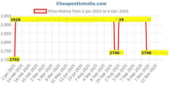 moglix.com Elegant 7 Pcs Cord Black Carpet Car Mat for Freelander Set elegant Price History Graph from 2 Jan 2025 to 3 Dec 2025