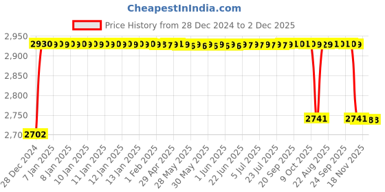 moglix.com Elegant 7 Pcs Cord Black Carpet Car Mat for Tata Aria Set elegant Price History Graph from 28 Dec 2024 to 2 Dec 2025