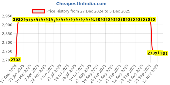 moglix.com Elegant 7 Pcs Cord Black Carpet Car Mat for Toyota Innova Crysta Set elegant Price History Graph from 27 Dec 2024 to 5 Dec 2025