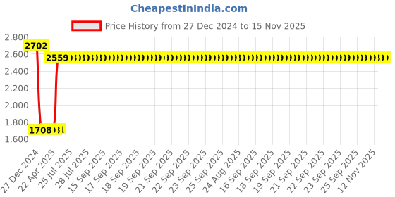 moglix.com Elegant 7 Pcs Cord Black Carpet Car Mat with Dicky Mat for Tata Hexa 2017 Onwards XMA Set elegant Price History Graph from 27 Dec 2024 to 15 Nov 2025