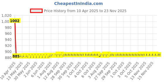 moglix.com Elegant Active 50x40x10cm Memory Foam Beige Coccyx Seat Cushion Pillow elegant Price History Graph from 10 Apr 2025 to 23 Nov 2025