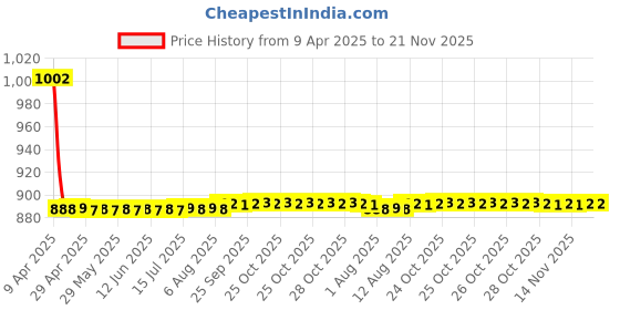 moglix.com Elegant Active 50x40x10cm Memory Foam Black Coccyx Seat Cushion Pillow elegant Price History Graph from 9 Apr 2025 to 21 Nov 2025