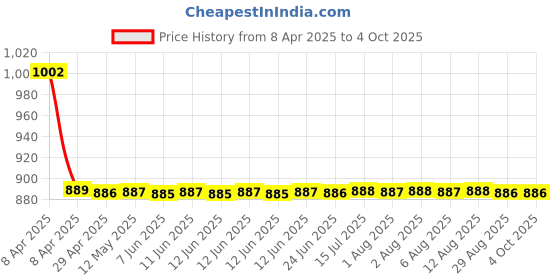 moglix.com Elegant Active XL Memory Foam Beige Neck Rest Pillow elegant Price History Graph from 8 Apr 2025 to 4 Oct 2025