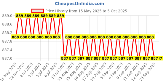 moglix.com Elegant Active XL Memory Foam Black Neck Rest Pillow elegant Price History Graph from 15 May 2025 to 5 Oct 2025