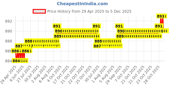moglix.com Elegant Arrow 45x40x10cm Beige Slim Back Support Pillow elegant Price History Graph from 29 Apr 2025 to 5 Dec 2025