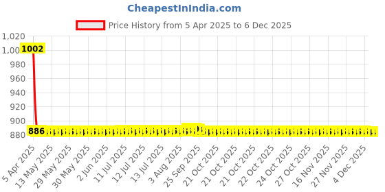 moglix.com Elegant Caper 30x20x5cm Grey Cool Pad Car Seat Cushion (Pack of 2) elegant Price History Graph from 5 Apr 2025 to 5 Dec 2025